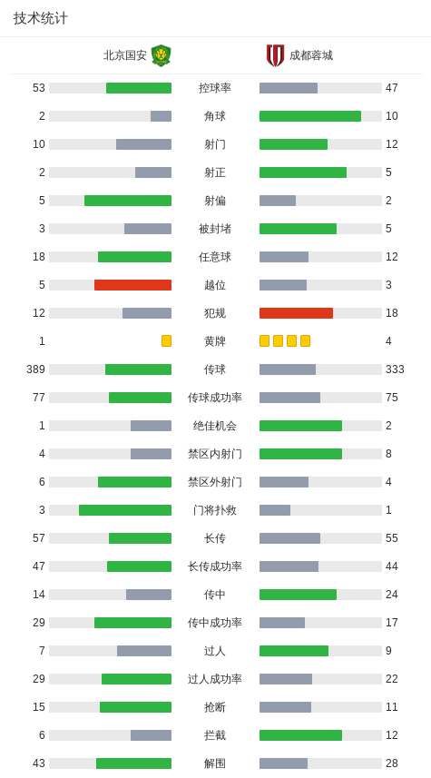 成都客场2-1逆转国安继续领跑，韦世豪造2球，张玉宁、廖力生建功